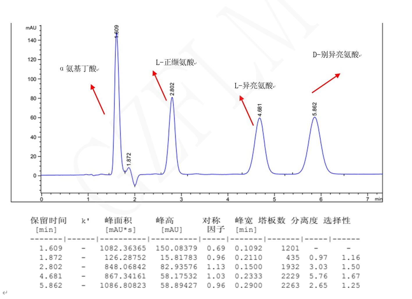 L-異亮氨酸，D-別異亮氨酸，L-正纈氨酸，α氨基丁酸手性分析